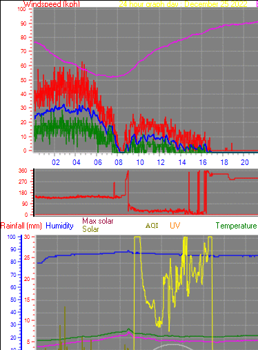 24 Hour Graph for Day 25